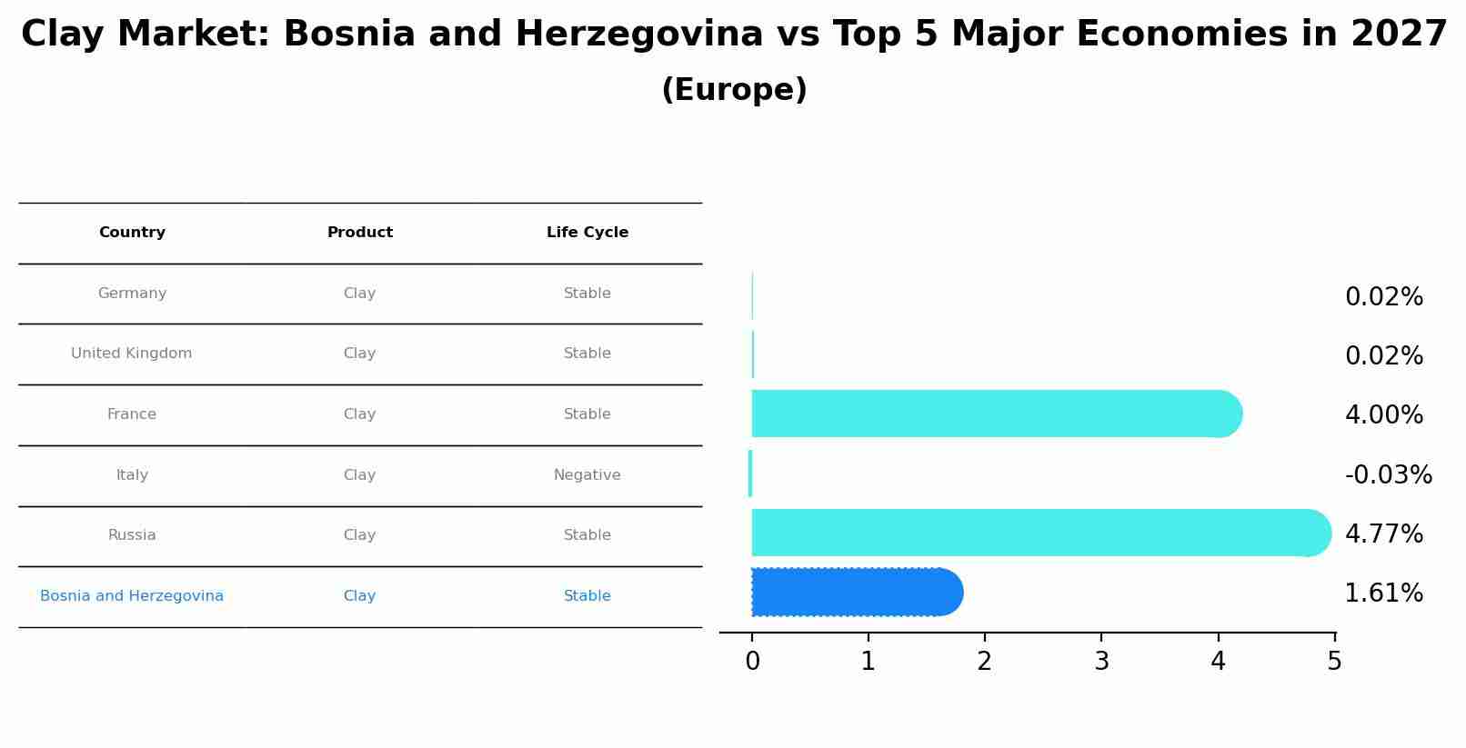 Clay Market: Bosnia and Herzegovina vs Top 5 Major Economies in 2027 (Europe)