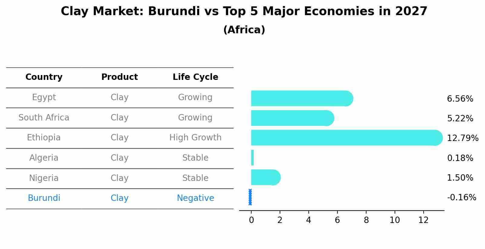 Clay Market: Burundi vs Top 5 Major Economies in 2027 (Africa)