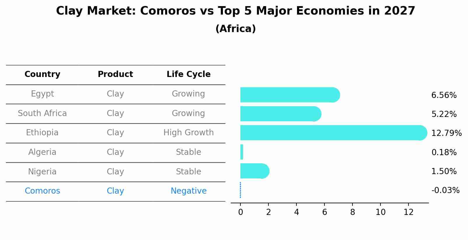 Clay Market: Comoros vs Top 5 Major Economies in 2027 (Africa)