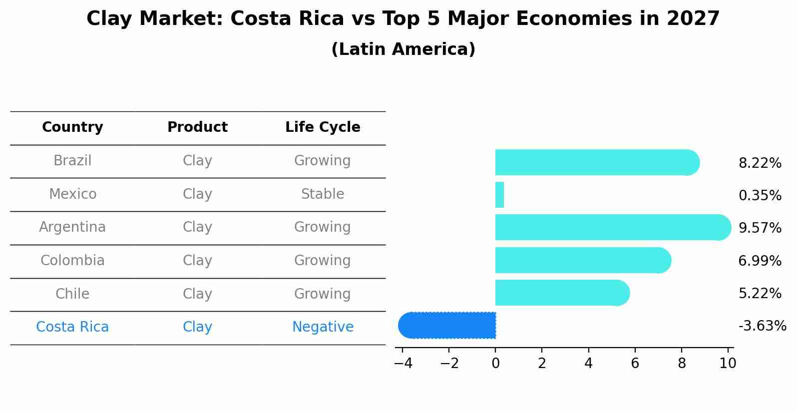 Clay Market: Costa Rica vs Top 5 Major Economies in 2027 (Latin America)