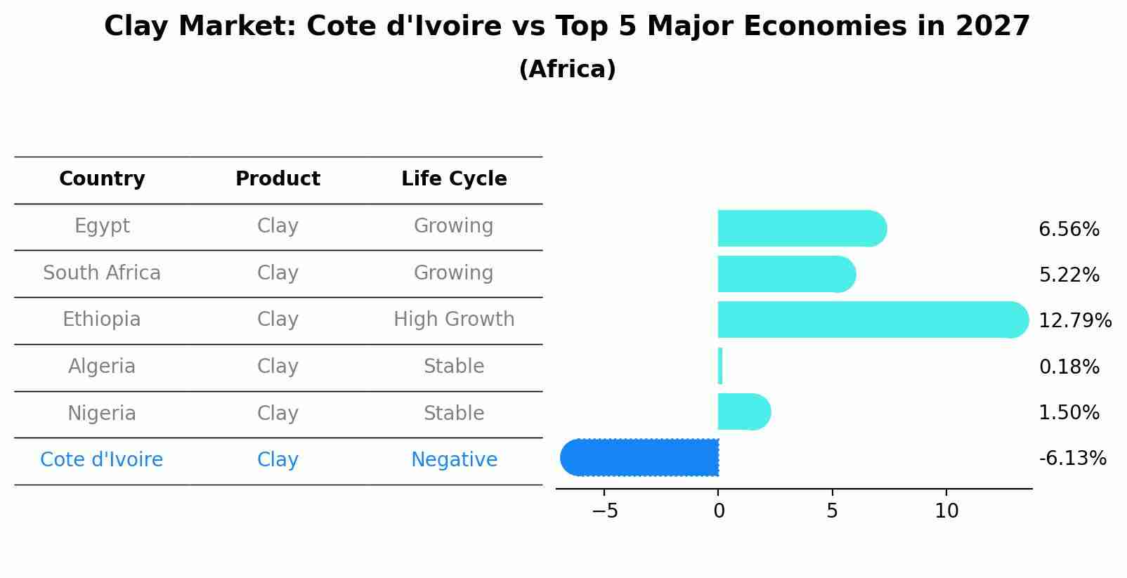 Clay Market: Cote d'Ivoire vs Top 5 Major Economies in 2027 (Africa)