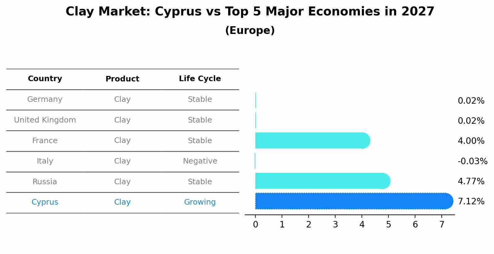 Clay Market: Cyprus vs Top 5 Major Economies in 2027 (Europe)