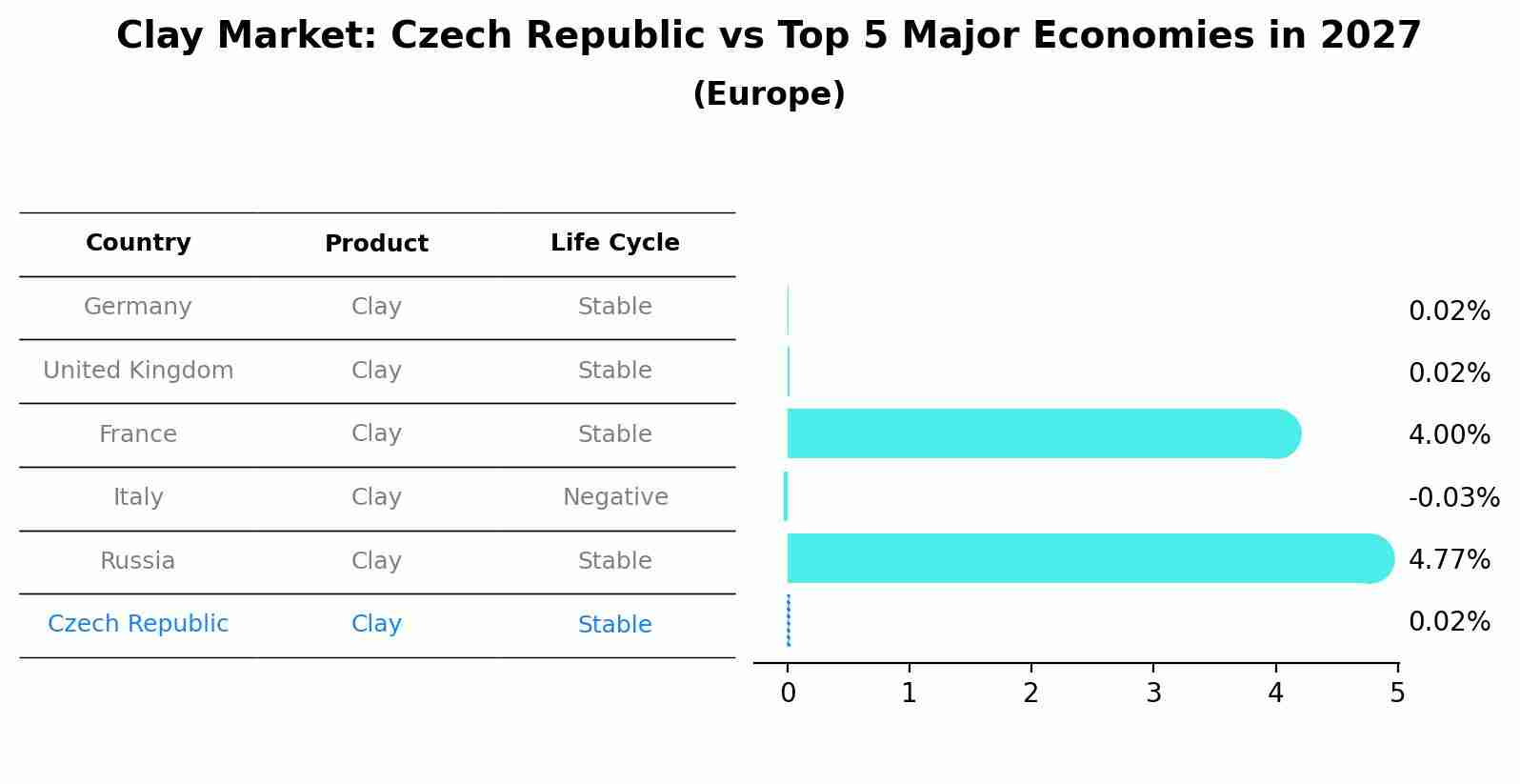 Clay Market: Czech Republic vs Top 5 Major Economies in 2027 (Europe)