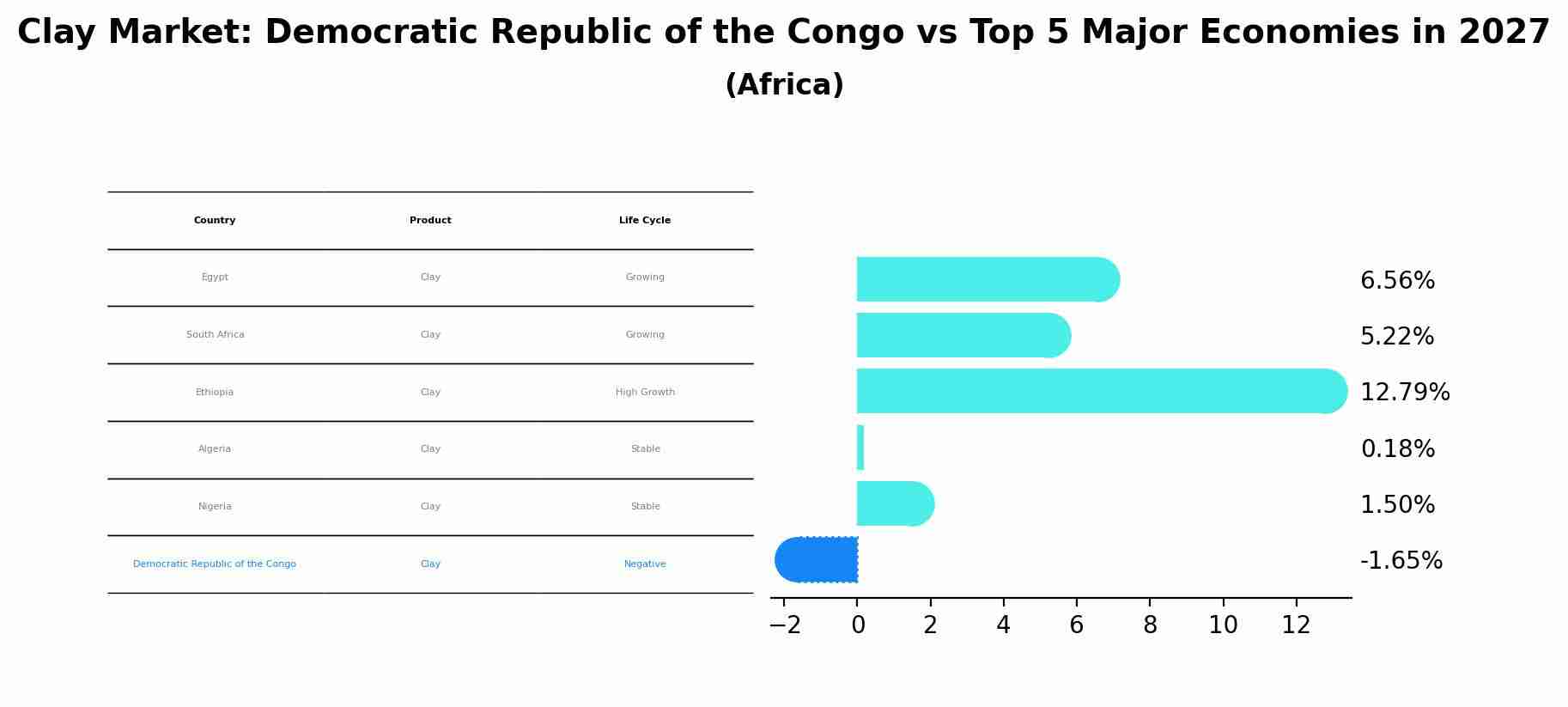 Clay Market: Democratic Republic of the Congo vs Top 5 Major Economies in 2027 (Africa)