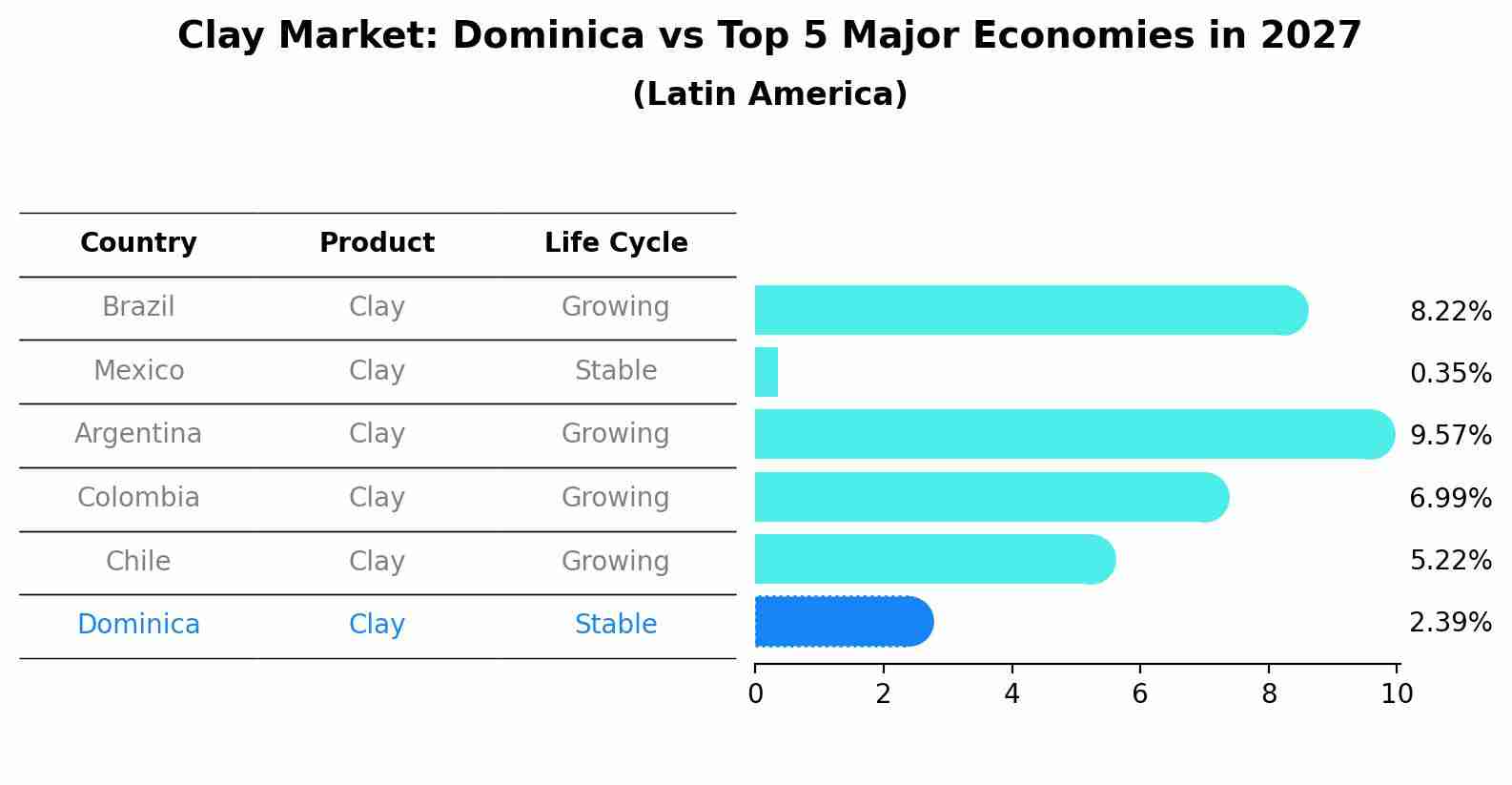 Clay Market: Dominica vs Top 5 Major Economies in 2027 (Latin America)