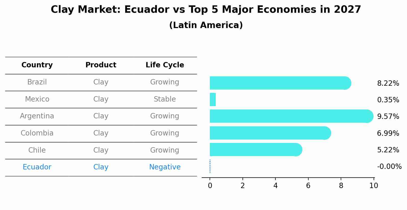 Clay Market: Ecuador vs Top 5 Major Economies in 2027 (Latin America)