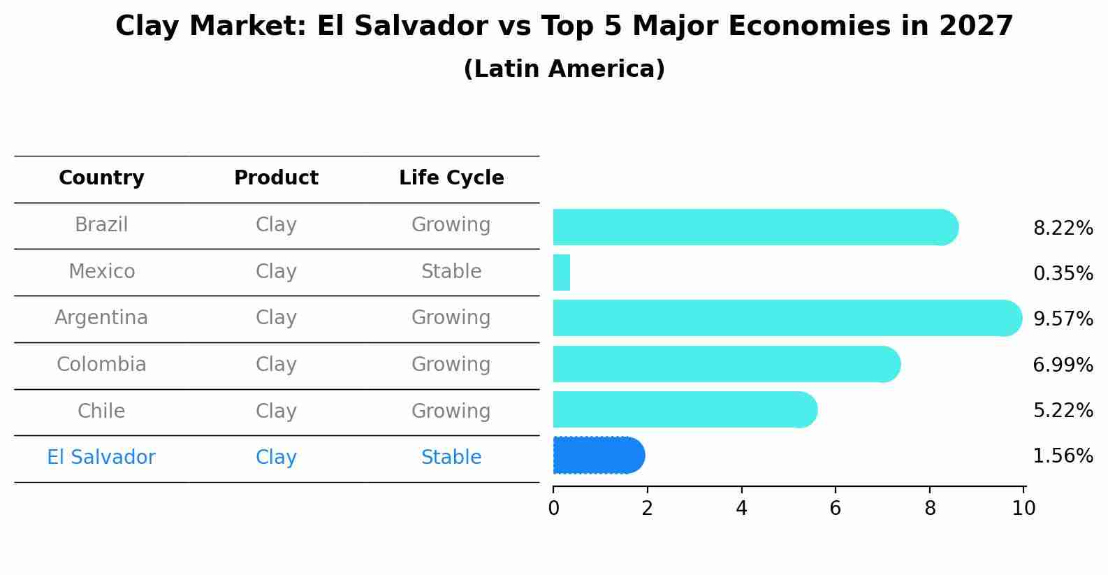 Clay Market: El Salvador vs Top 5 Major Economies in 2027 (Latin America)