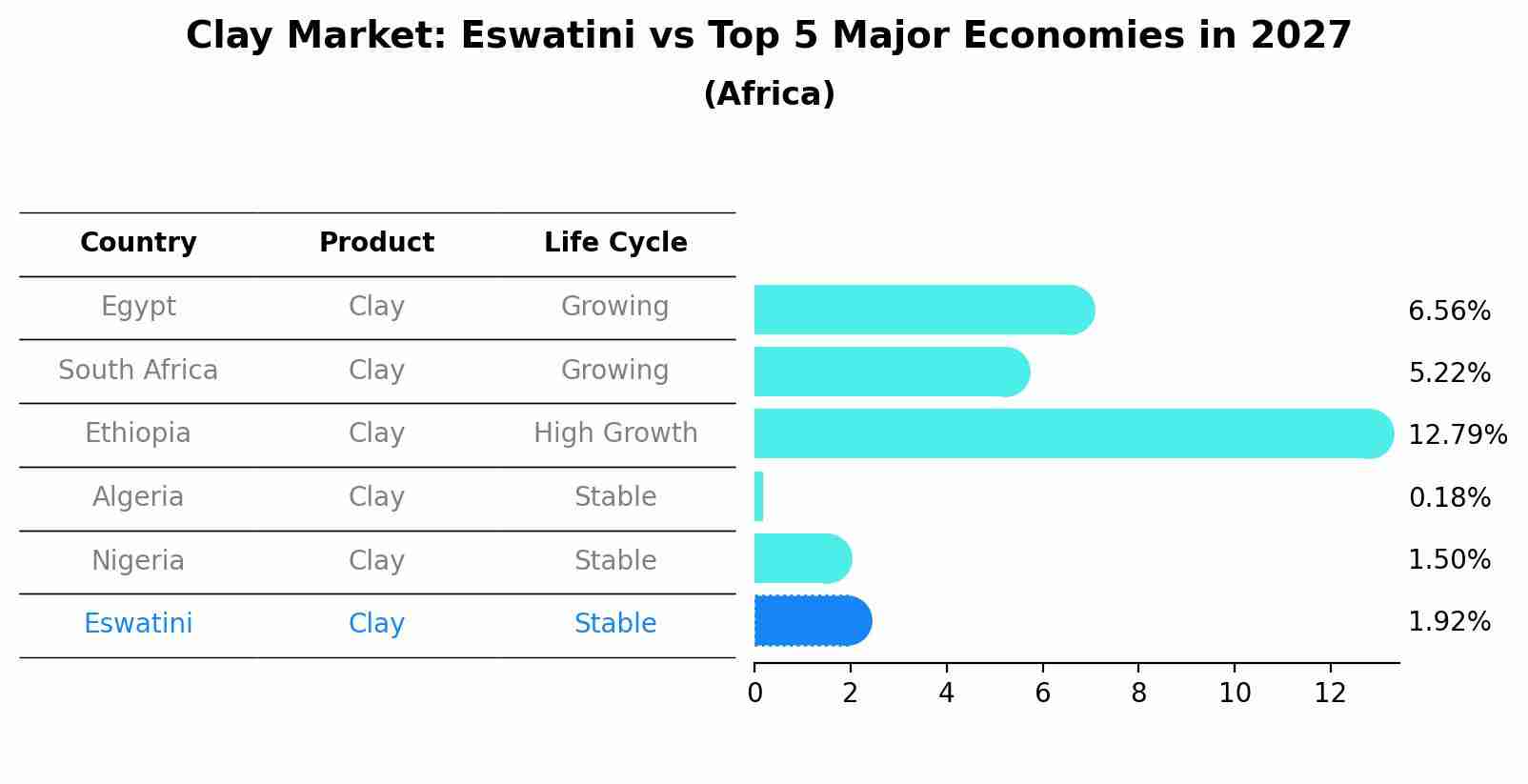 Clay Market: Eswatini vs Top 5 Major Economies in 2027 (Africa)