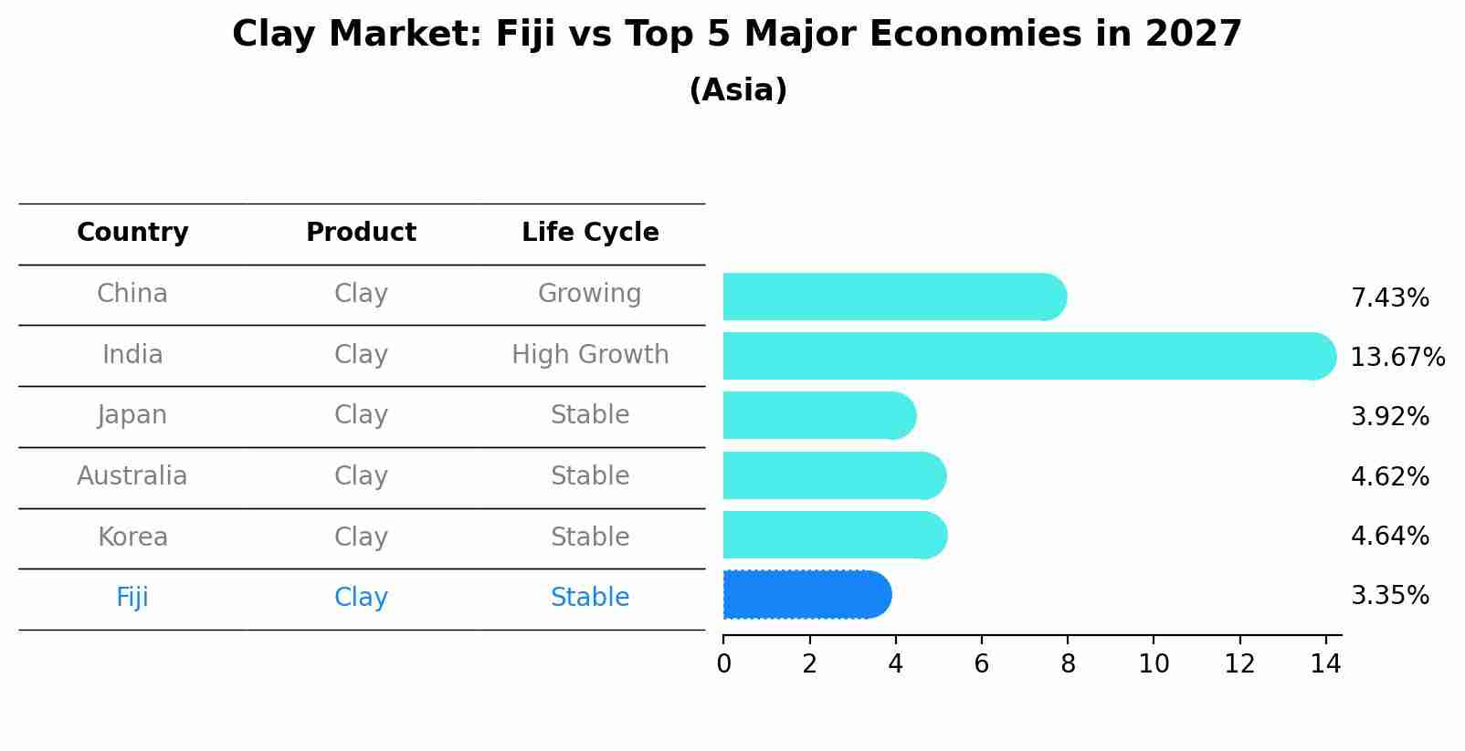 Clay Market: Fiji vs Top 5 Major Economies in 2027 (Asia)