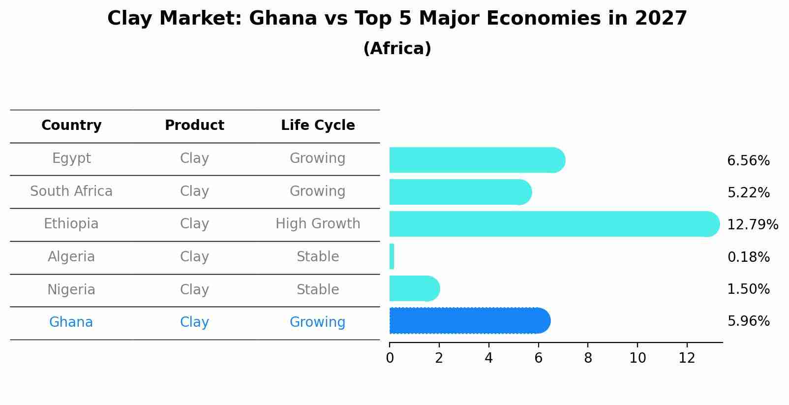 Clay Market: Ghana vs Top 5 Major Economies in 2027 (Africa)