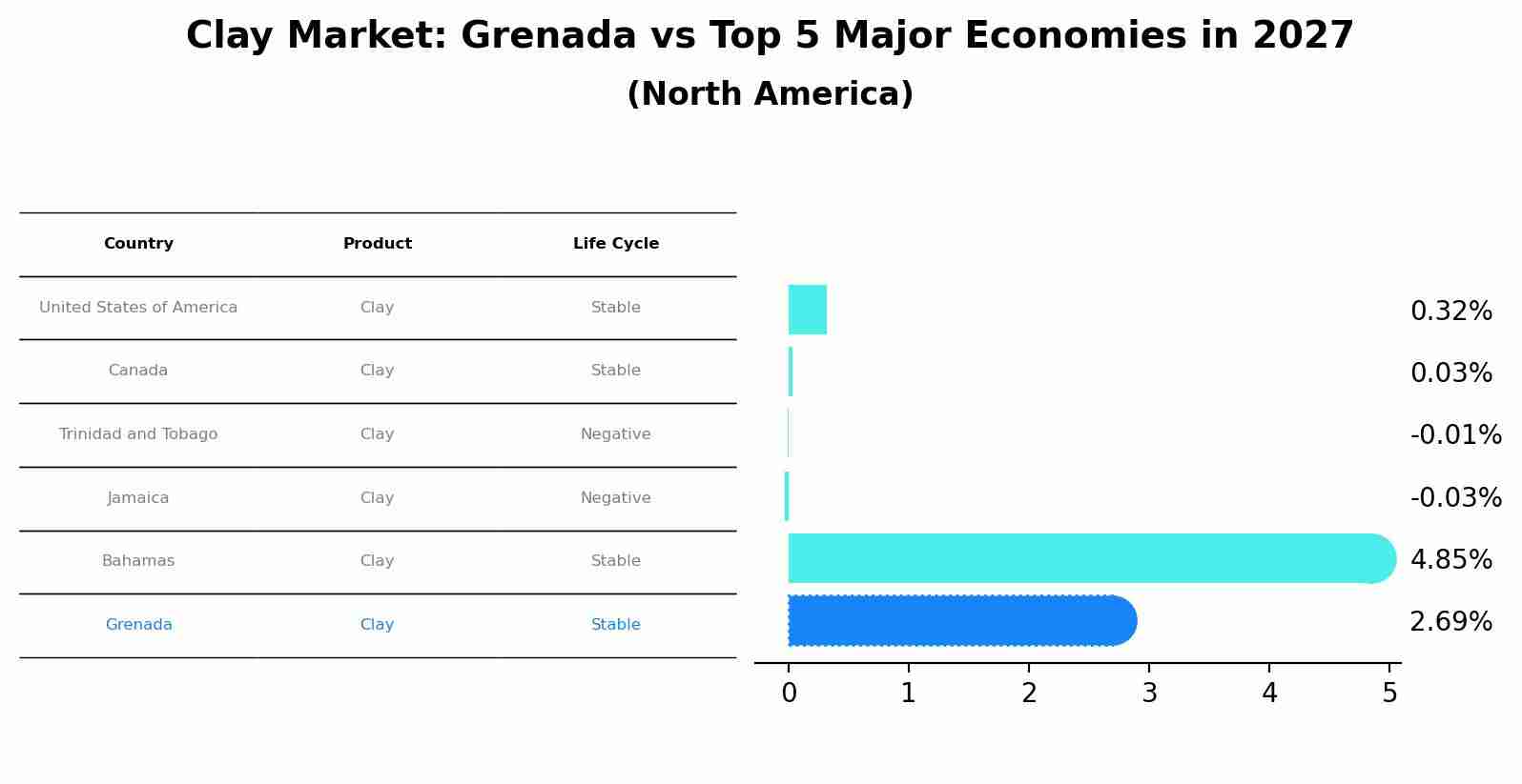 Clay Market: Grenada vs Top 5 Major Economies in 2027 (North America)