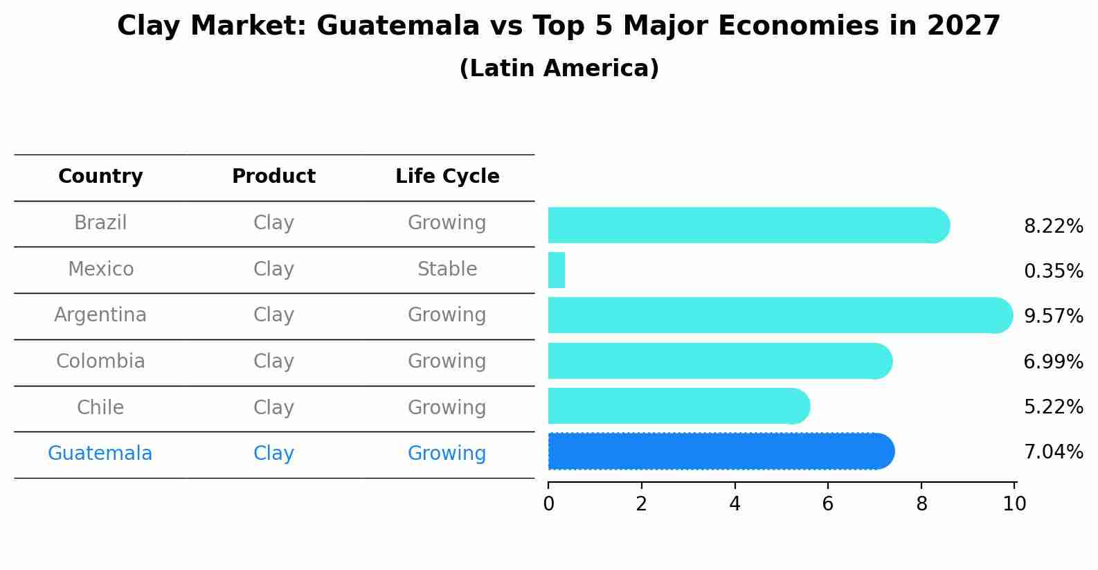 Clay Market: Guatemala vs Top 5 Major Economies in 2027 (Latin America)