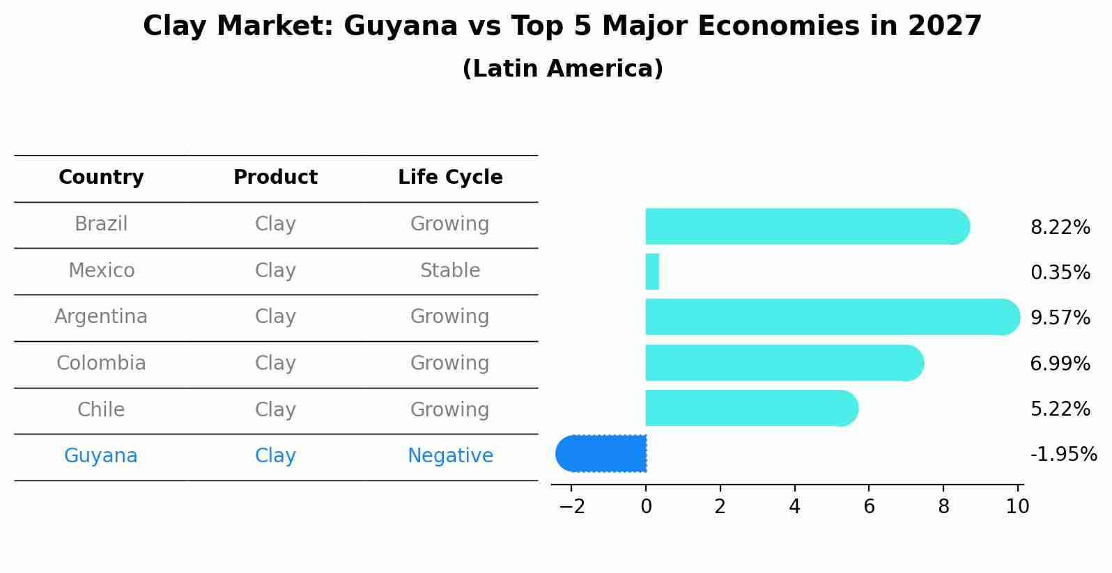Clay Market: Guyana vs Top 5 Major Economies in 2027 (Latin America)