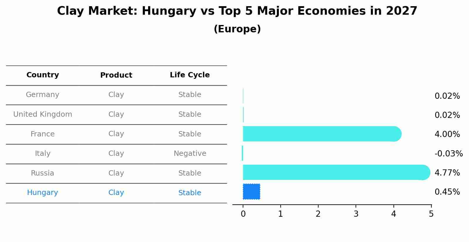 Clay Market: Hungary vs Top 5 Major Economies in 2027 (Europe)