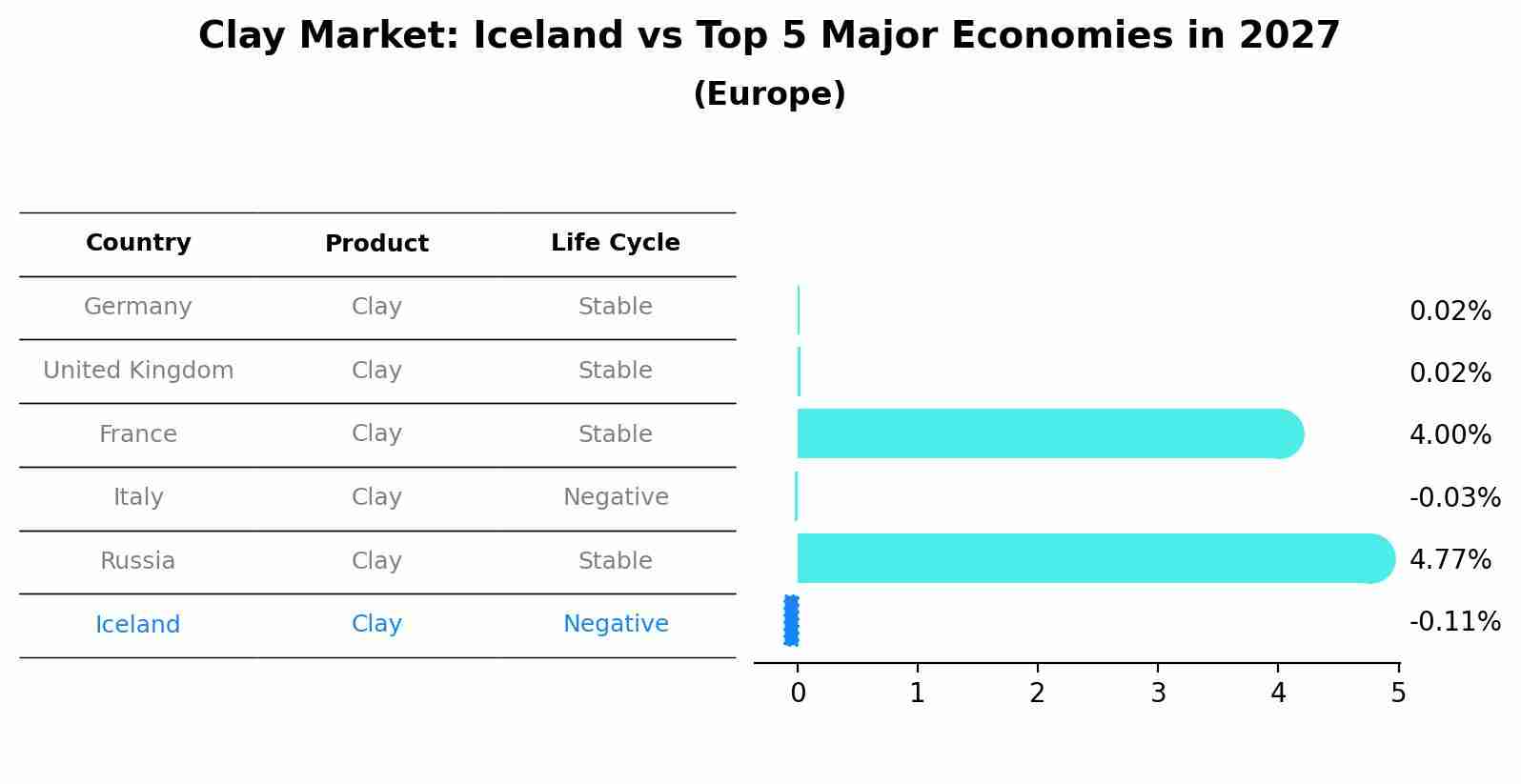 Clay Market: Iceland vs Top 5 Major Economies in 2027 (Europe)