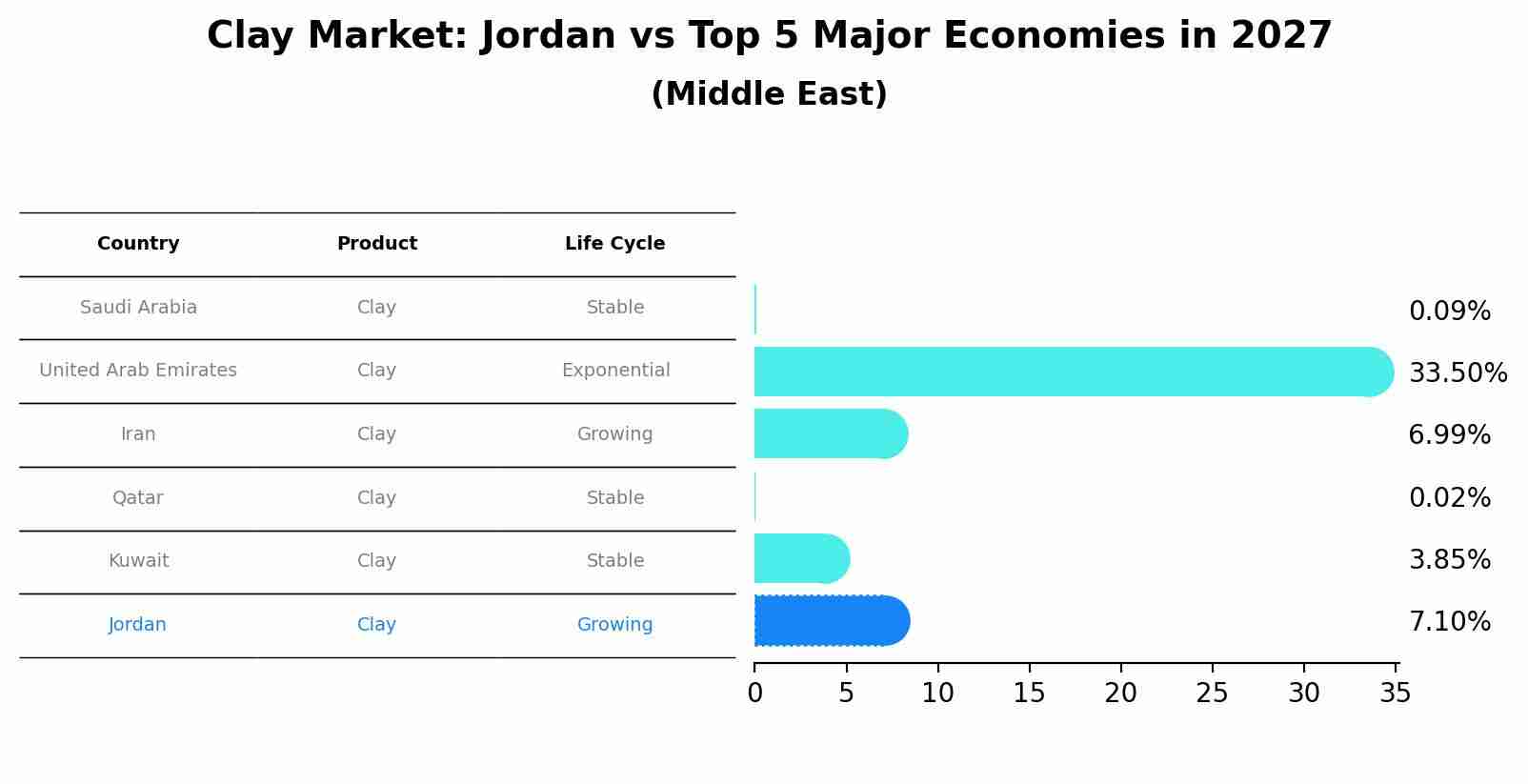 Clay Market: Jordan vs Top 5 Major Economies in 2027 (Middle East)