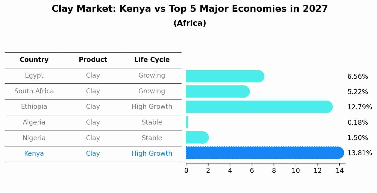 Clay Market: Kenya vs Top 5 Major Economies in 2027 (Africa)