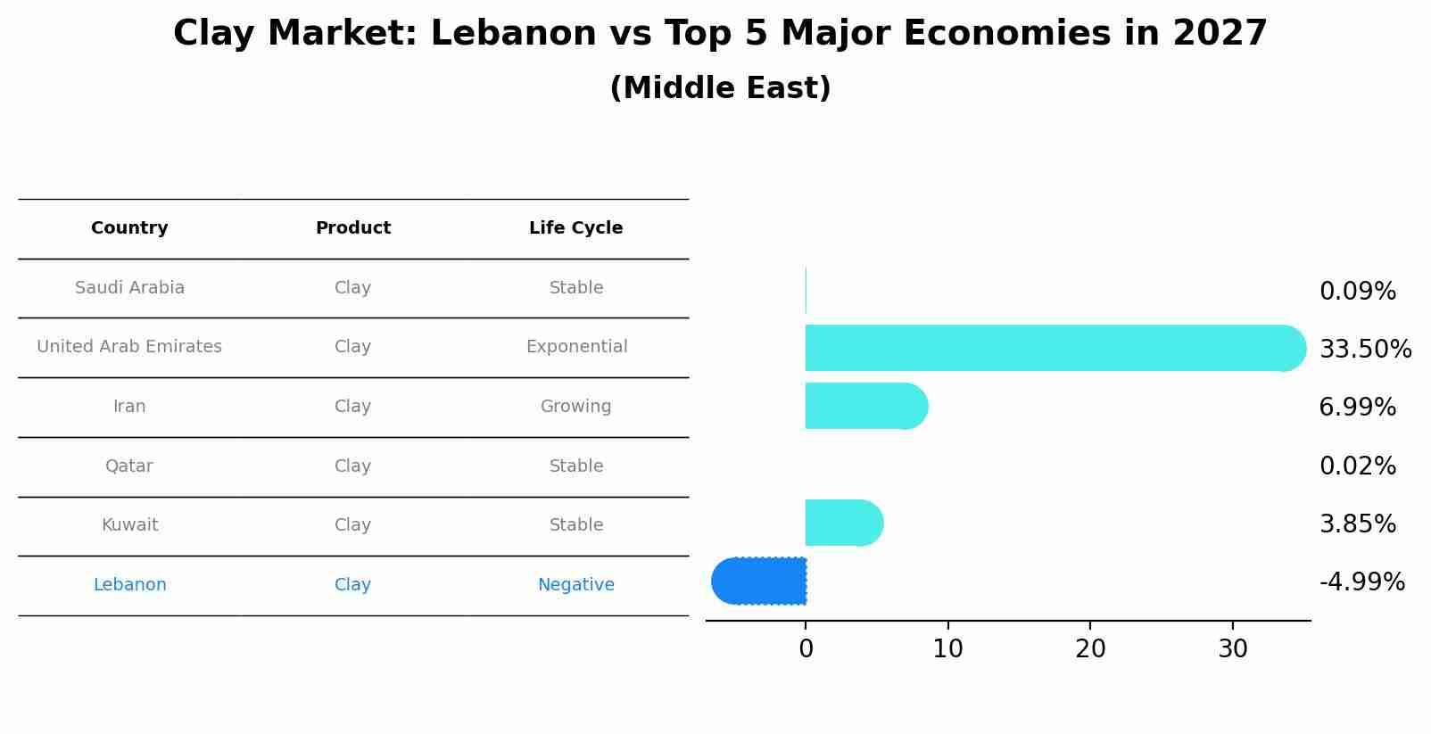 Clay Market: Lebanon vs Top 5 Major Economies in 2027 (Middle East)