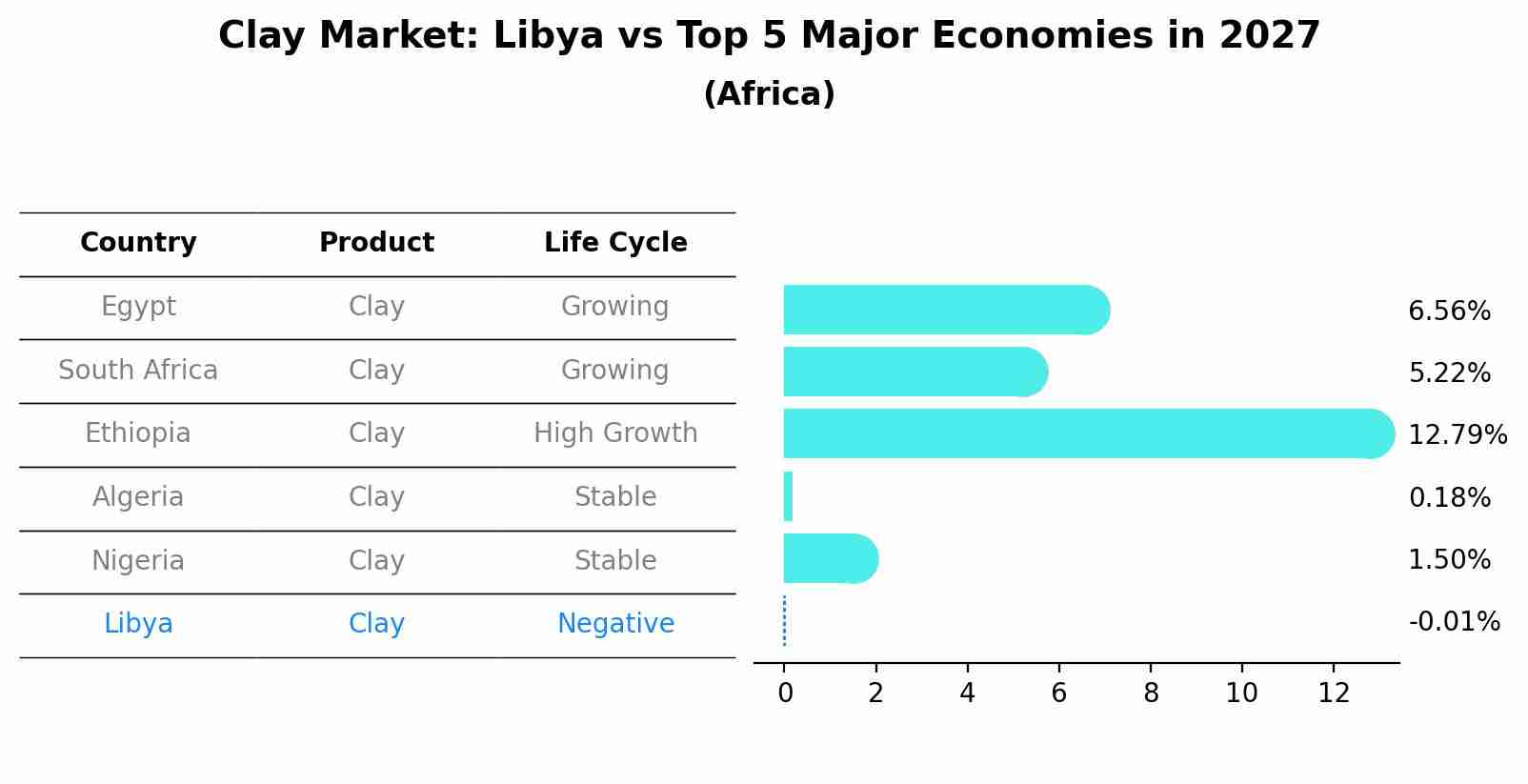 Clay Market: Libya vs Top 5 Major Economies in 2027 (Africa)