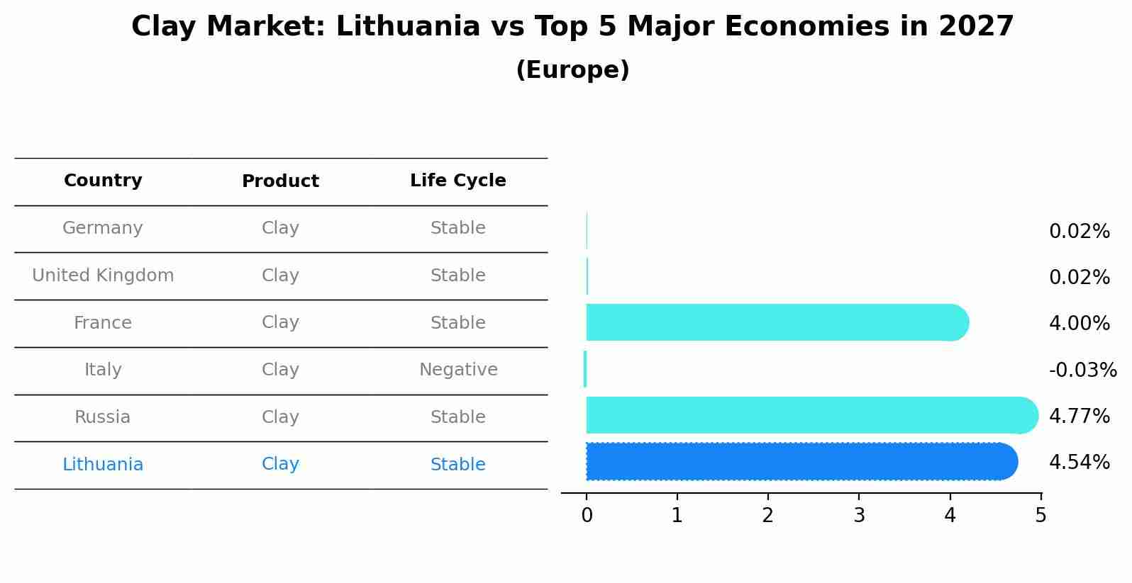 Clay Market: Lithuania vs Top 5 Major Economies in 2027 (Europe)