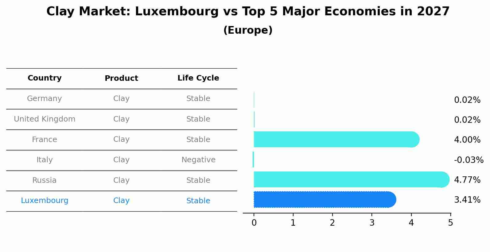 Clay Market: Luxembourg vs Top 5 Major Economies in 2027 (Europe)