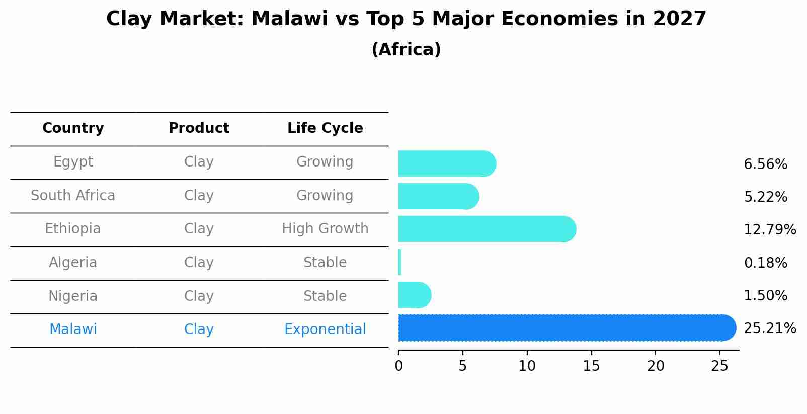 Clay Market: Malawi vs Top 5 Major Economies in 2027 (Africa)