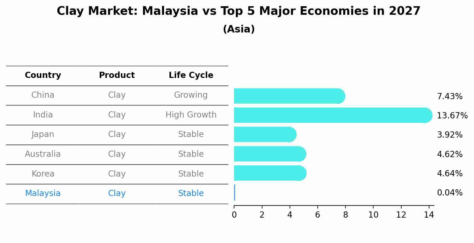 Clay Market: Malaysia vs Top 5 Major Economies in 2027 (Asia)