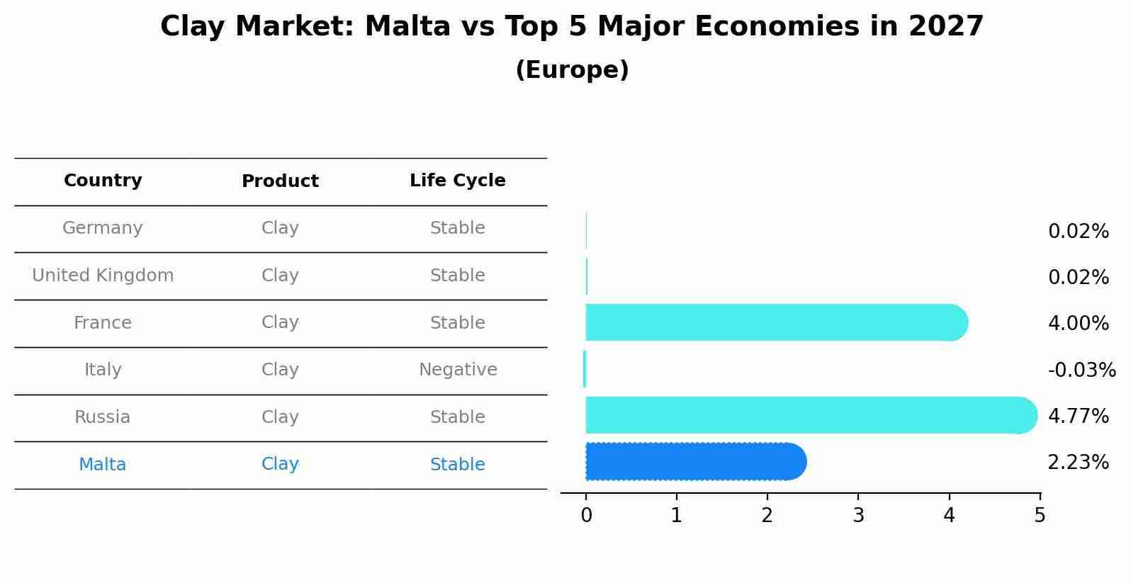 Clay Market: Malta vs Top 5 Major Economies in 2027 (Europe)