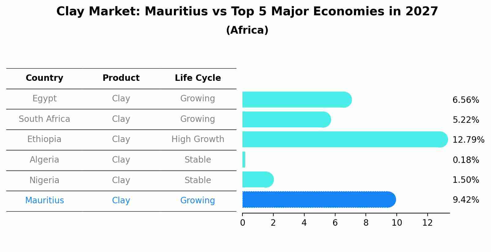 Clay Market: Mauritius vs Top 5 Major Economies in 2027 (Africa)