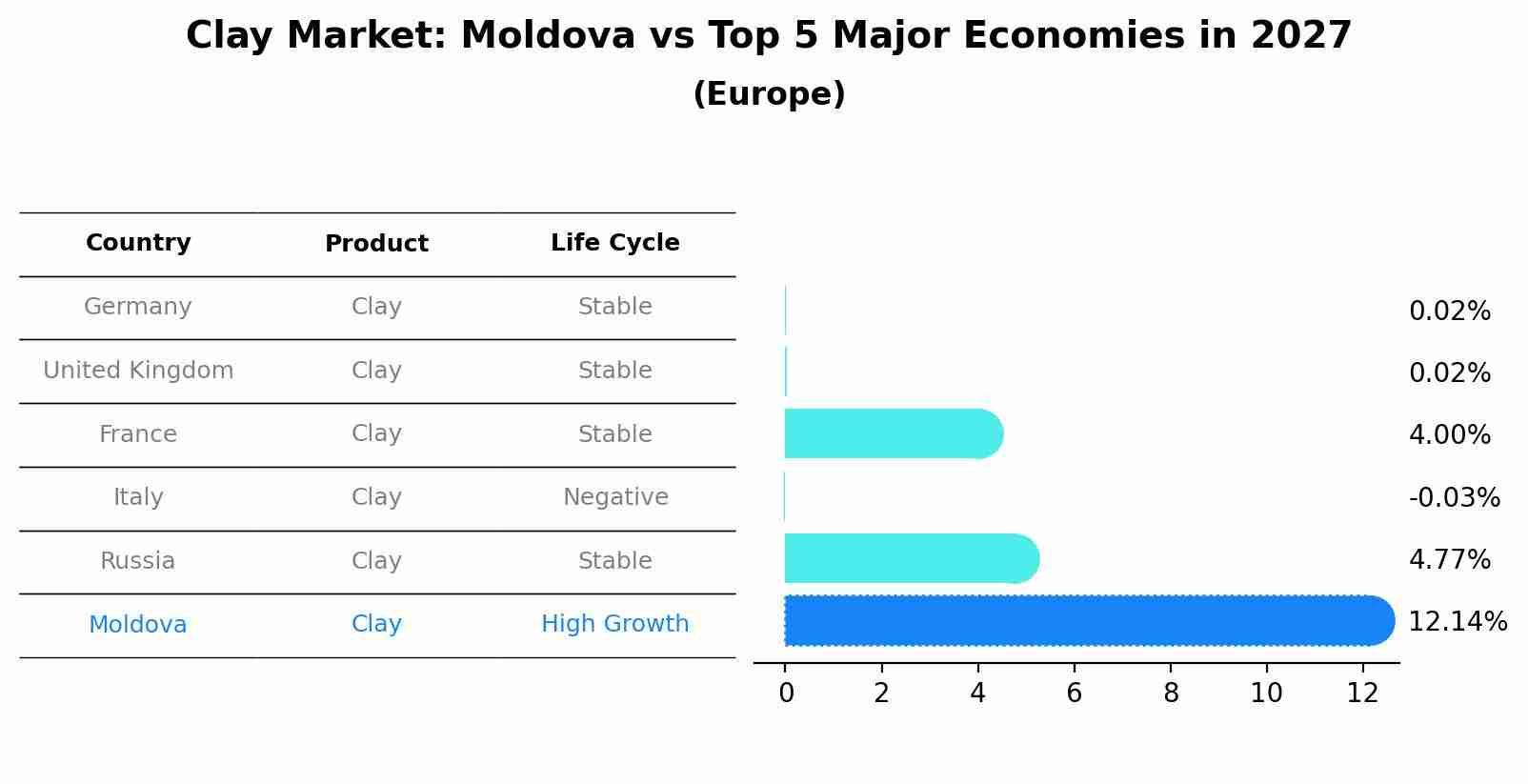 Clay Market: Moldova vs Top 5 Major Economies in 2027 (Europe)