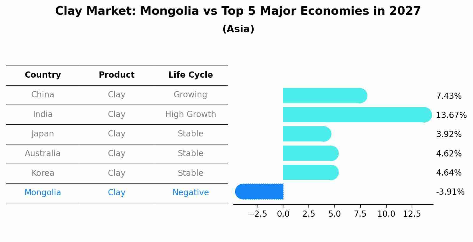 Clay Market: Mongolia vs Top 5 Major Economies in 2027 (Asia)