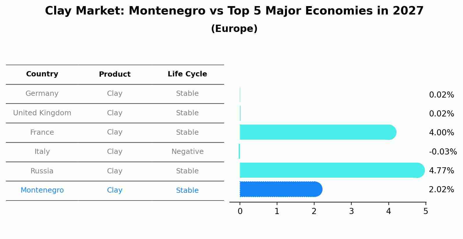 Clay Market: Montenegro vs Top 5 Major Economies in 2027 (Europe)