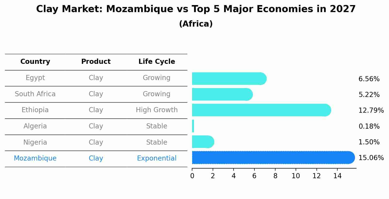 Clay Market: Mozambique vs Top 5 Major Economies in 2027 (Africa)