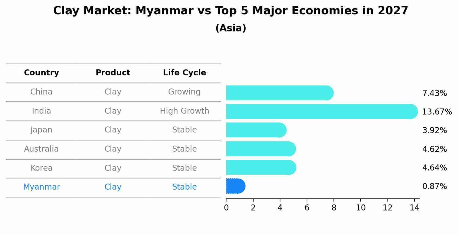 Clay Market: Myanmar vs Top 5 Major Economies in 2027 (Asia)