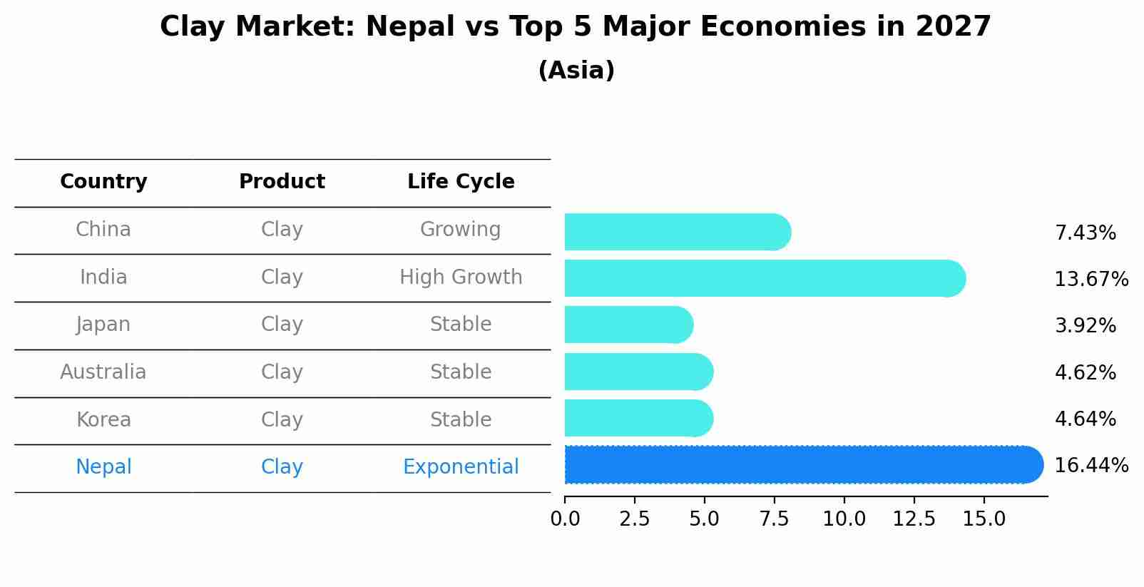 Clay Market: Nepal vs Top 5 Major Economies in 2027 (Asia)