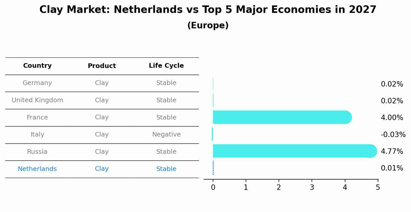 Clay Market: Netherlands vs Top 5 Major Economies in 2027 (Europe)