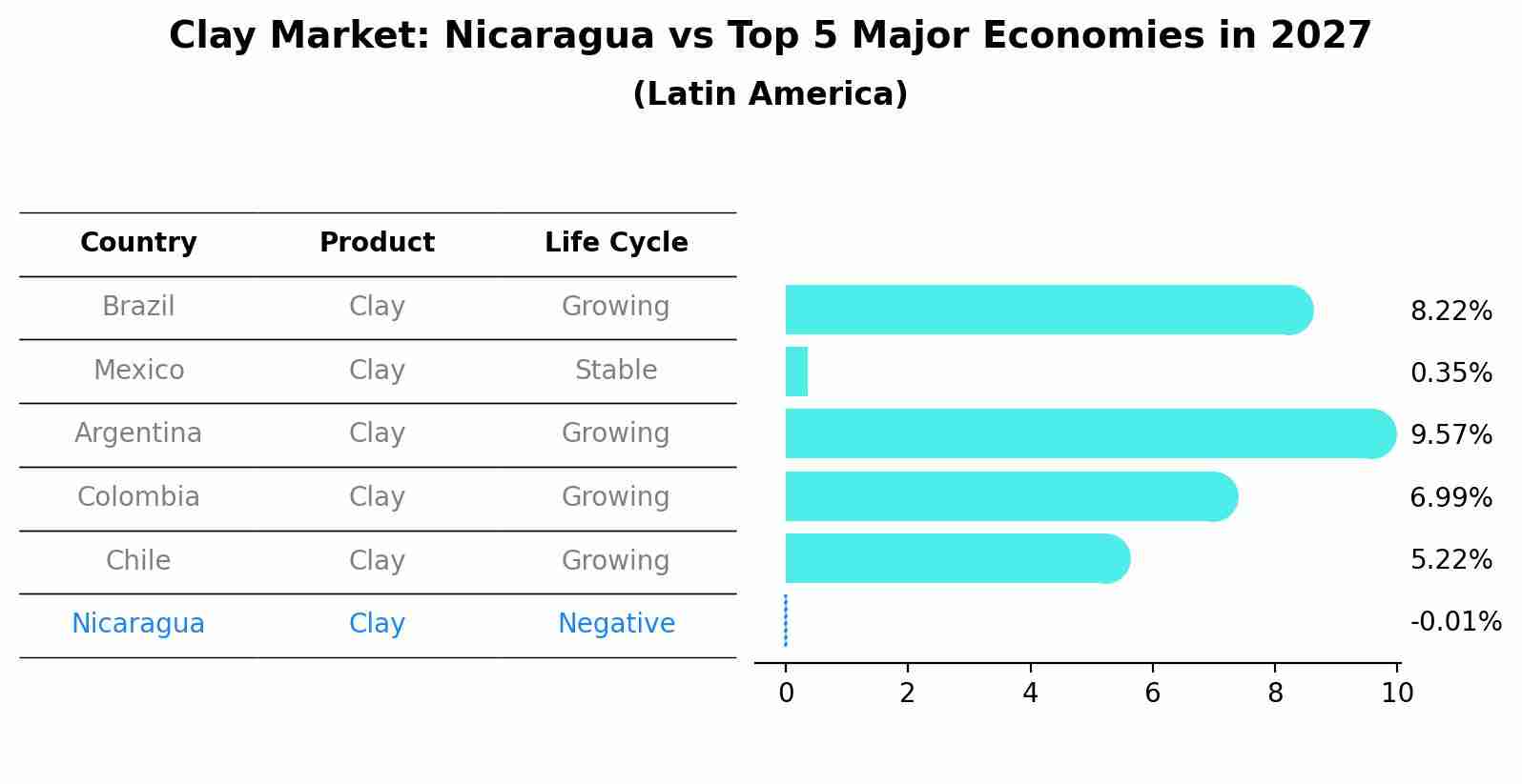 Clay Market: Nicaragua vs Top 5 Major Economies in 2027 (Latin America)