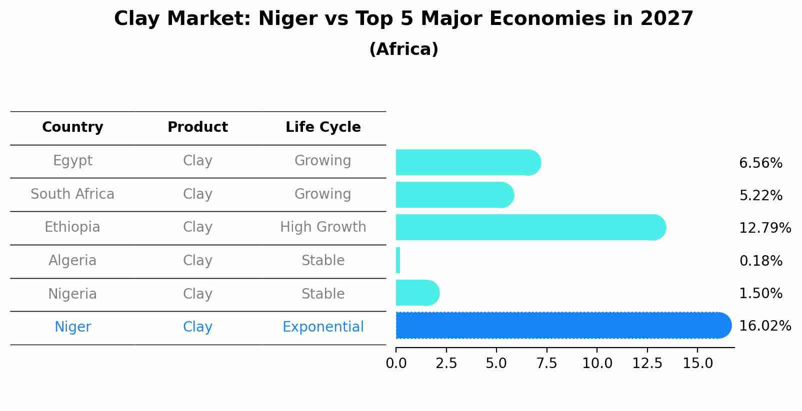 Clay Market: Niger vs Top 5 Major Economies in 2027 (Africa)