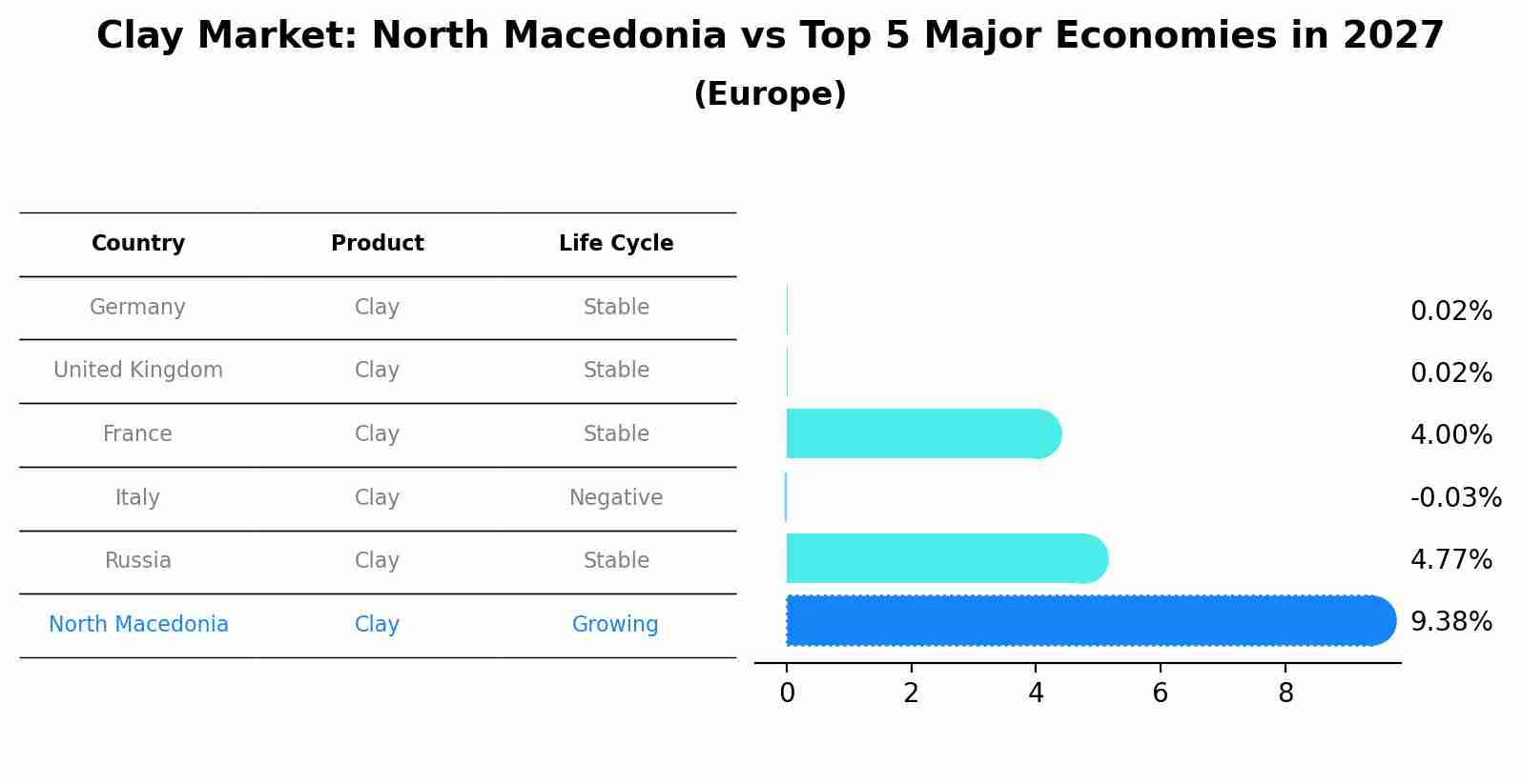Clay Market: North Macedonia vs Top 5 Major Economies in 2027 (Europe)