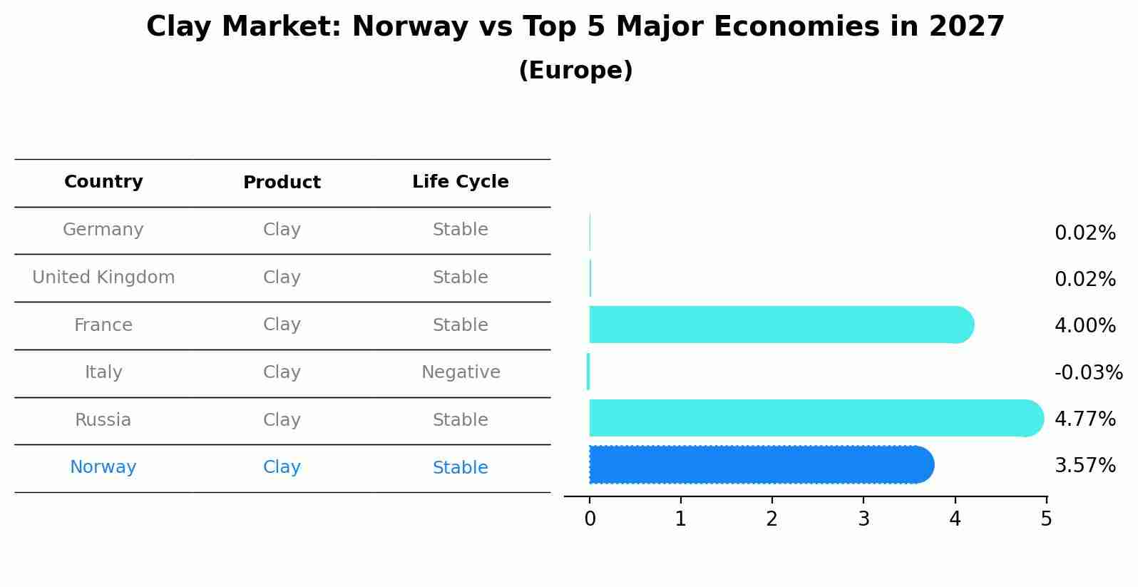 Clay Market: Norway vs Top 5 Major Economies in 2027 (Europe)