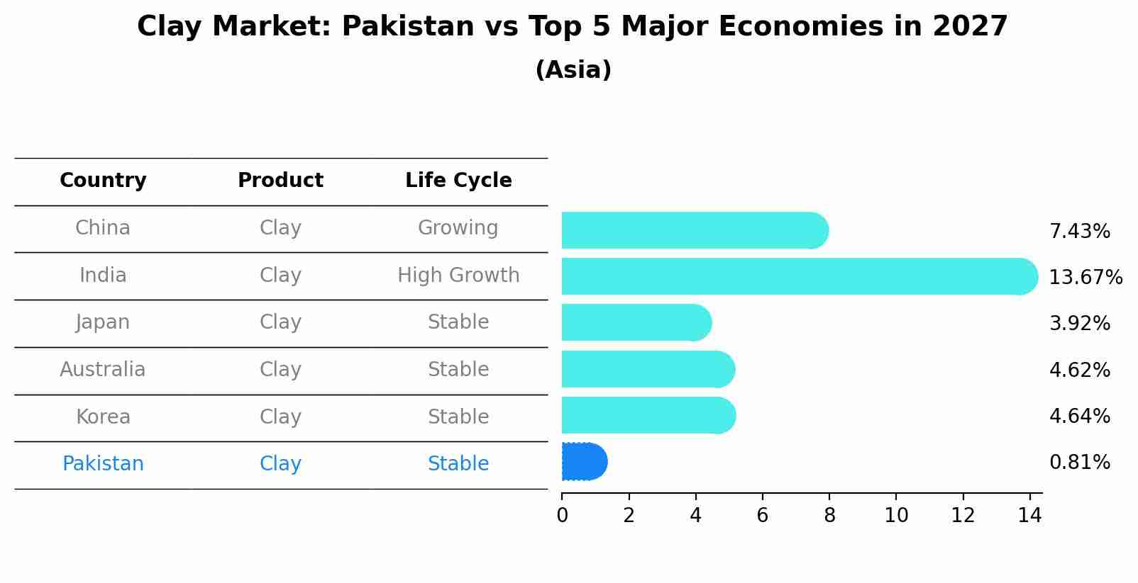 Clay Market: Pakistan vs Top 5 Major Economies in 2027 (Asia)
