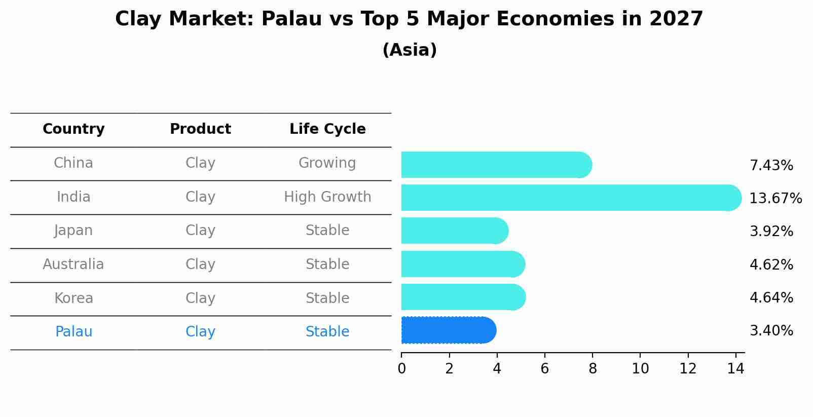 Clay Market: Palau vs Top 5 Major Economies in 2027 (Asia)