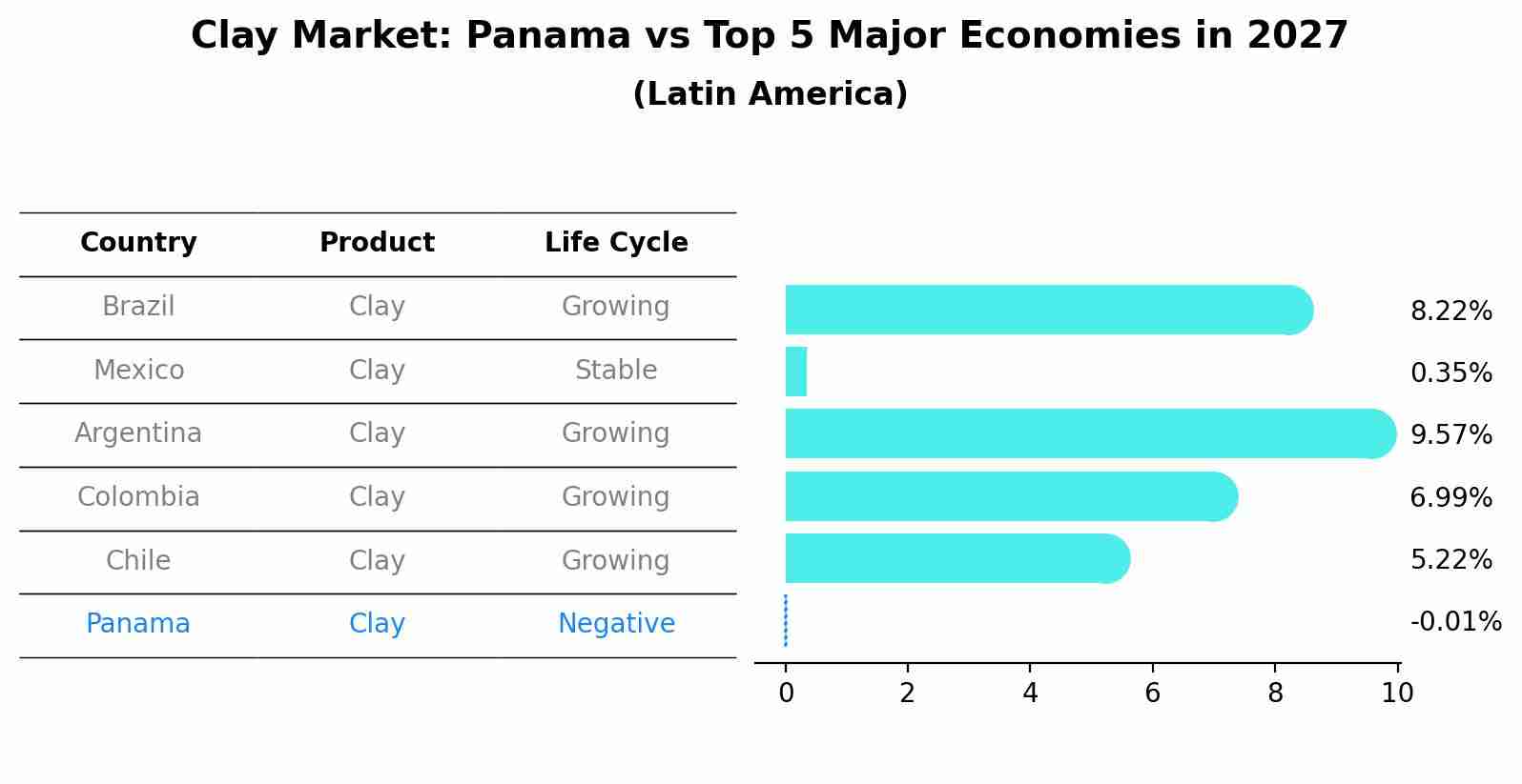 Clay Market: Panama vs Top 5 Major Economies in 2027 (Latin America)