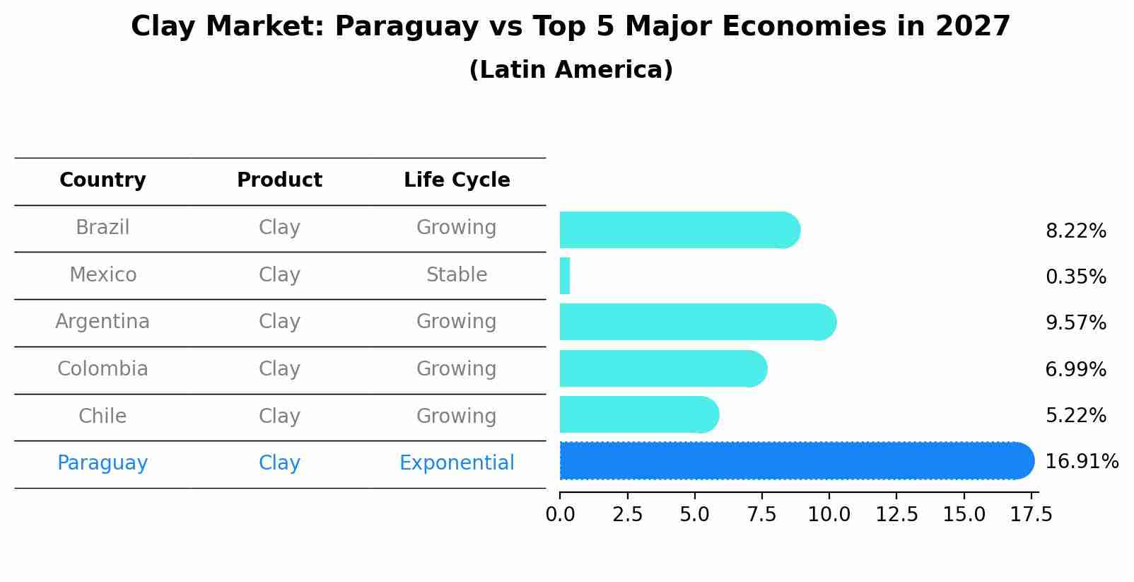 Clay Market: Paraguay vs Top 5 Major Economies in 2027 (Latin America)