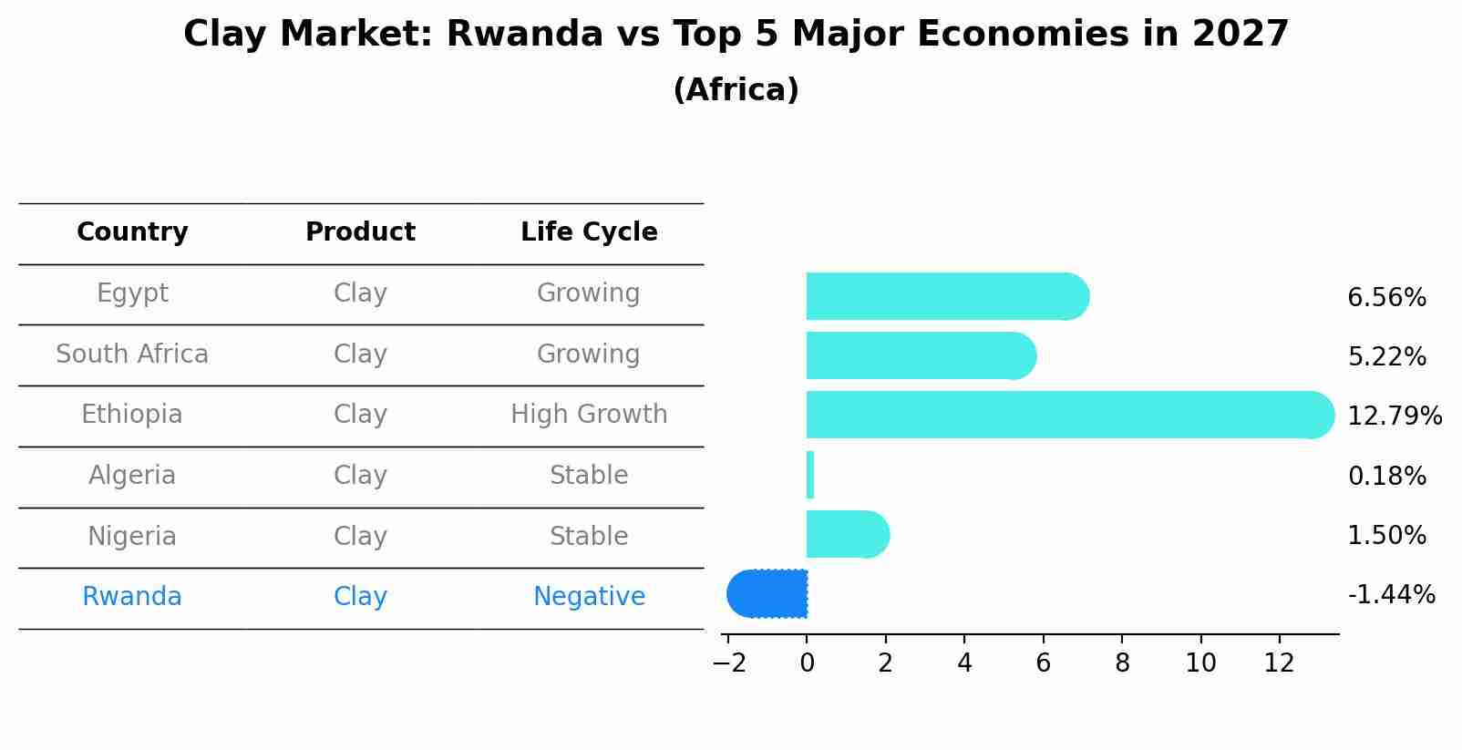 Clay Market: Rwanda vs Top 5 Major Economies in 2027 (Africa)