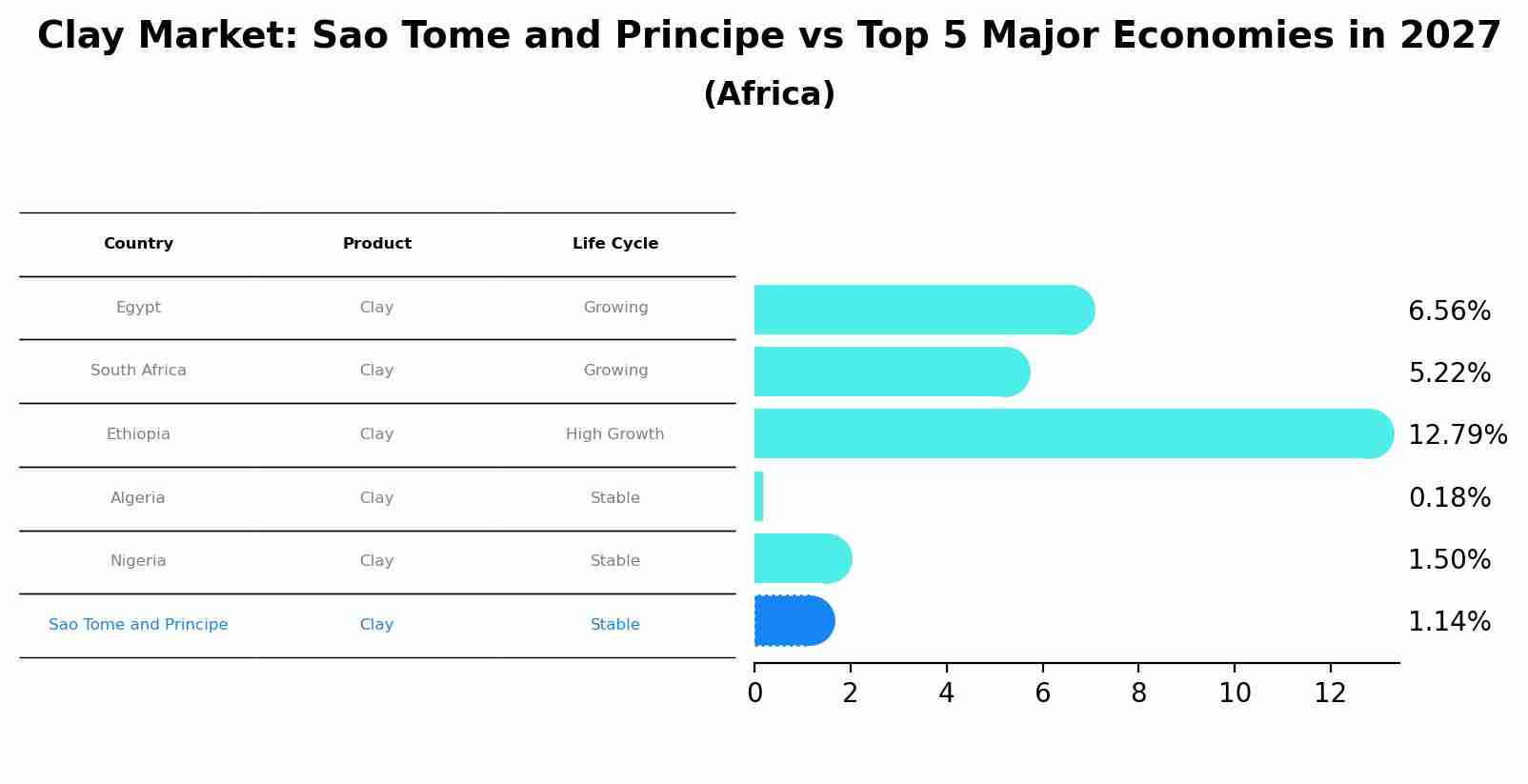 Clay Market: Sao Tome and Principe vs Top 5 Major Economies in 2027 (Africa)
