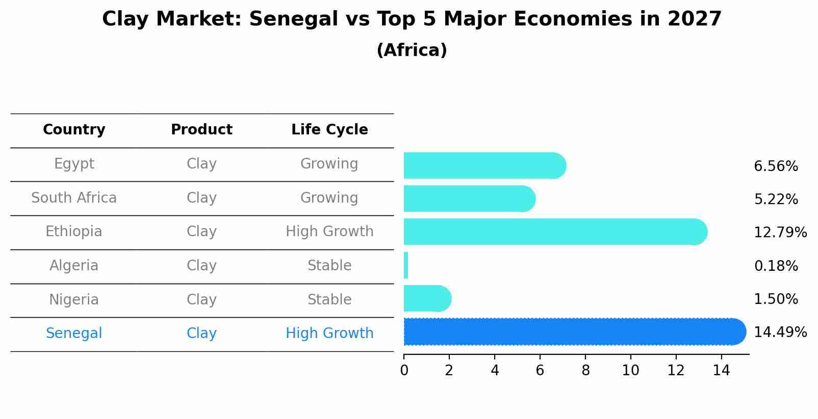 Clay Market: Senegal vs Top 5 Major Economies in 2027 (Africa)