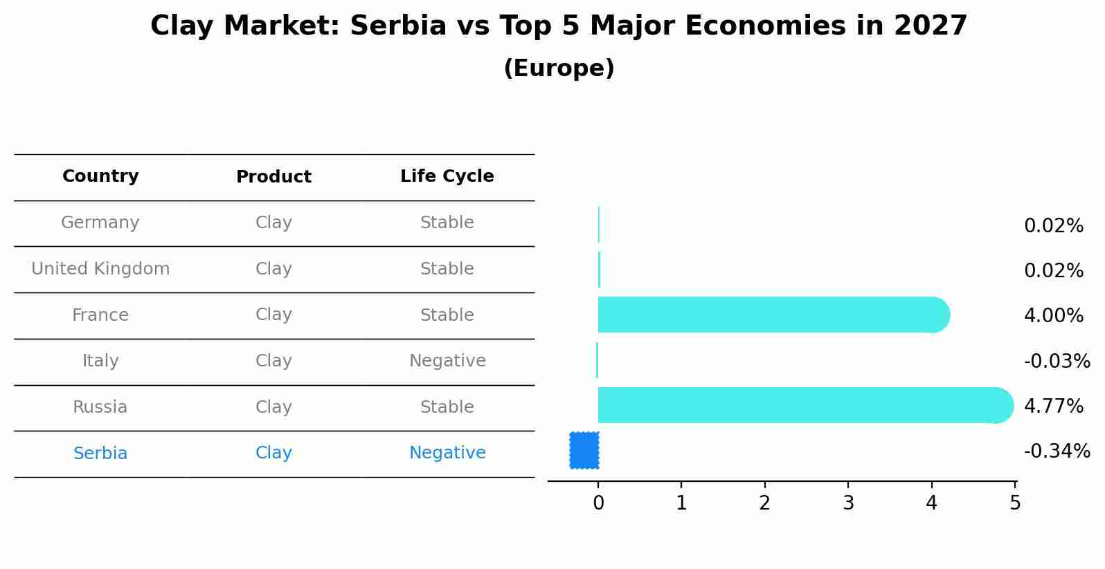 Clay Market: Serbia vs Top 5 Major Economies in 2027 (Europe)