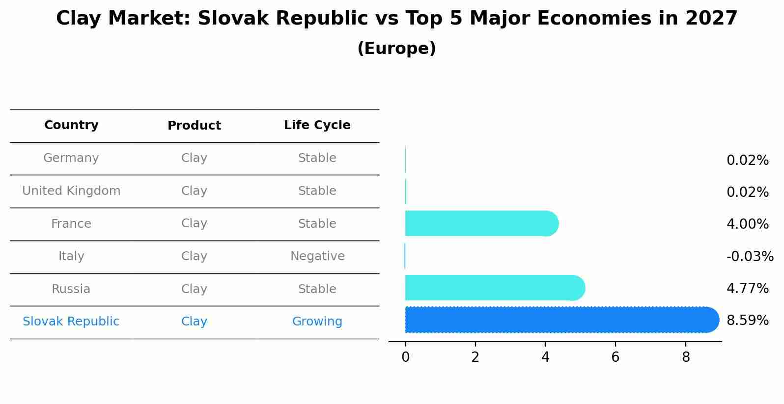 Clay Market: Slovak Republic vs Top 5 Major Economies in 2027 (Europe)