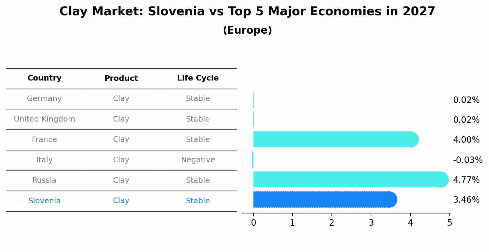 Clay Market: Slovenia vs Top 5 Major Economies in 2027 (Europe)